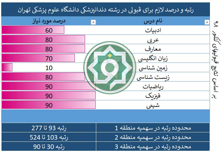 درصد قبولی علوم پزشکی تهران