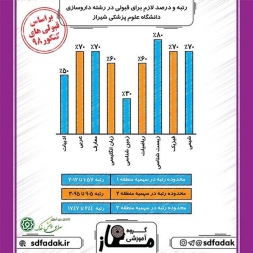 رشته داروسازی دانشگاه علوم پزشکی شیراز – رتبه و درصد لازم برای قبولی